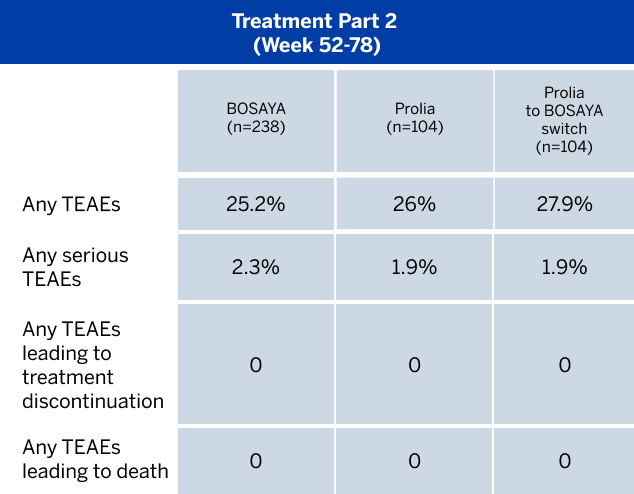 Safety table showing treatment-emergent adverse events, serious events, and discontinuations for Bosaya and Prolia. Safety and immunogenicity were found to be similar between the treatment groups.